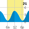 Chatham tide chart for Sunday, April 21, 2024