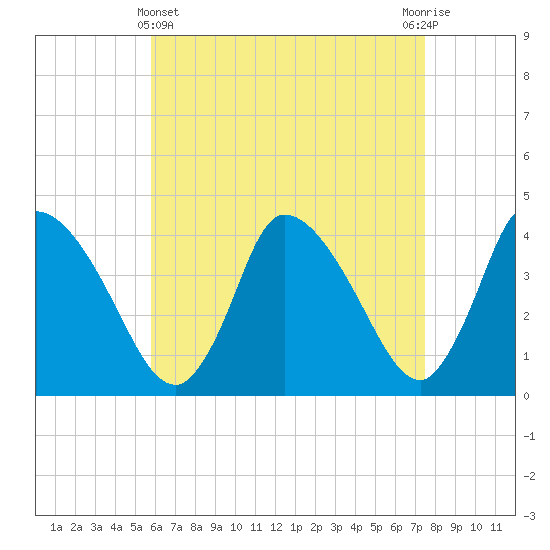Chatham tide chart for Monday, April 22, 2024
