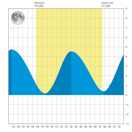 Chatham tide chart for Tuesday, April 23, 2024