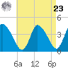 Chatham tide chart for Tuesday, April 23, 2024