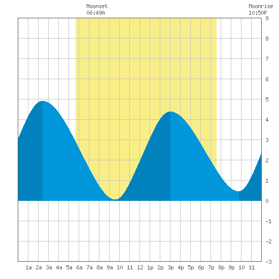 Chatham tide chart for Friday, April 26, 2024