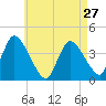 Chatham tide chart for Saturday, April 27, 2024