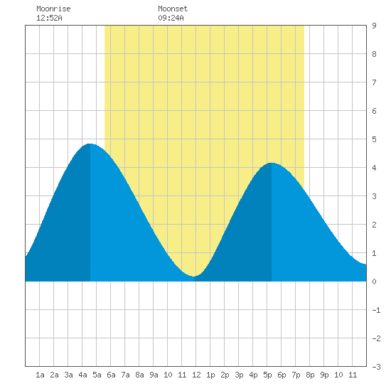 Chatham tide chart for Monday, April 29, 2024