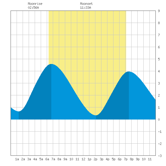 Chatham tide chart for Tuesday, April 2, 2024