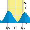 Chatham tide chart for Tuesday, April 2, 2024