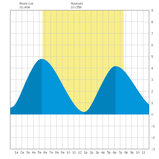 Chatham tide chart for Tuesday, April 30, 2024