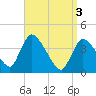 Chatham tide chart for Wednesday, April 3, 2024