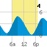 Chatham tide chart for Thursday, April 4, 2024