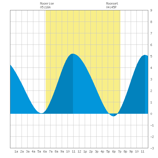 Chatham tide chart for Saturday, April 6, 2024