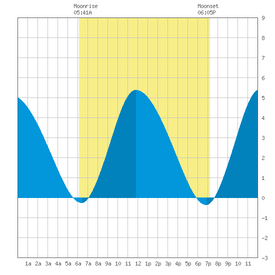 Chatham tide chart for Sunday, April 7, 2024