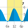 Chatham tide chart for Sunday, April 7, 2024