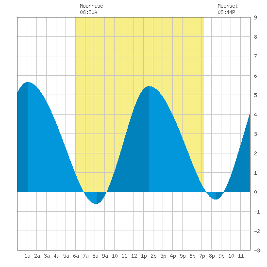 Chatham tide chart for Tuesday, April 9, 2024
