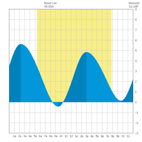 Chatham tide chart for Friday, May 10, 2024