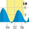 Chatham tide chart for Friday, May 10, 2024