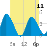 Chatham tide chart for Saturday, May 11, 2024