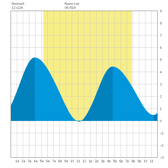 Chatham tide chart for Sunday, May 12, 2024