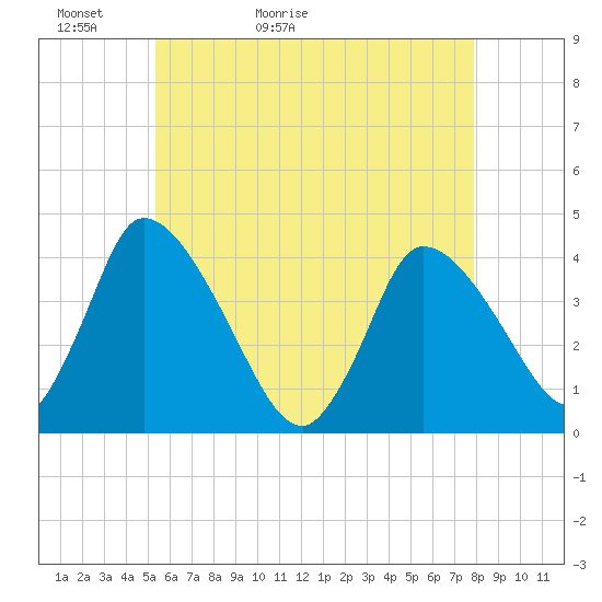 Chatham tide chart for Monday, May 13, 2024