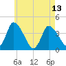 Chatham tide chart for Monday, May 13, 2024
