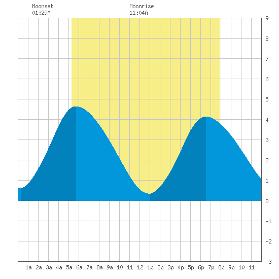 Chatham tide chart for Tuesday, May 14, 2024