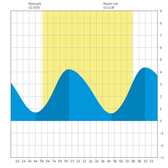 Chatham tide chart for Saturday, May 18, 2024