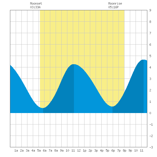 Chatham tide chart for Monday, May 20, 2024