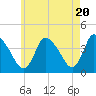 Chatham tide chart for Monday, May 20, 2024