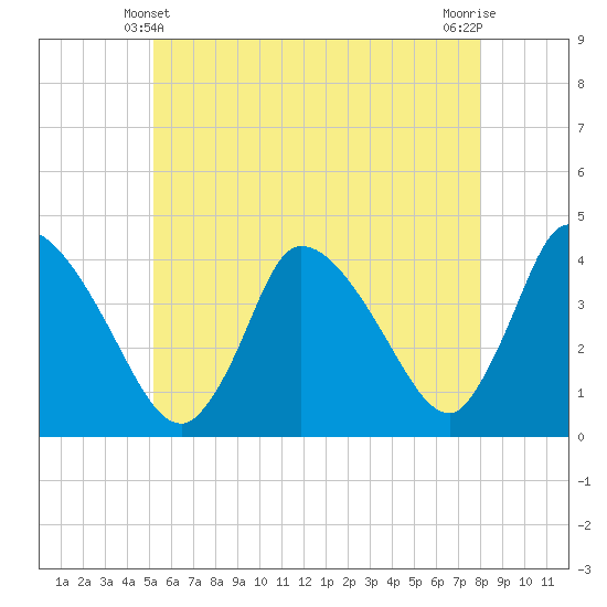 Chatham tide chart for Tuesday, May 21, 2024