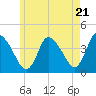 Chatham tide chart for Tuesday, May 21, 2024