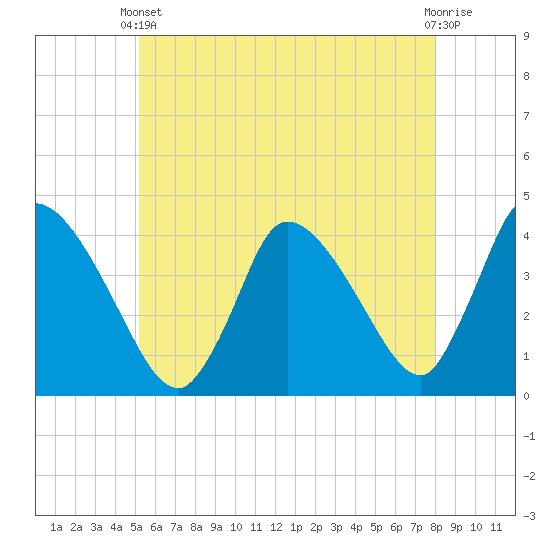 Chatham tide chart for Wednesday, May 22, 2024