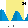 Chatham tide chart for Friday, May 24, 2024