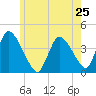 Chatham tide chart for Saturday, May 25, 2024