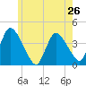 Chatham tide chart for Sunday, May 26, 2024