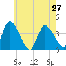 Chatham tide chart for Monday, May 27, 2024