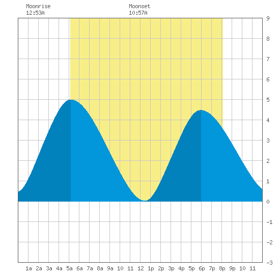 Chatham tide chart for Wednesday, May 29, 2024