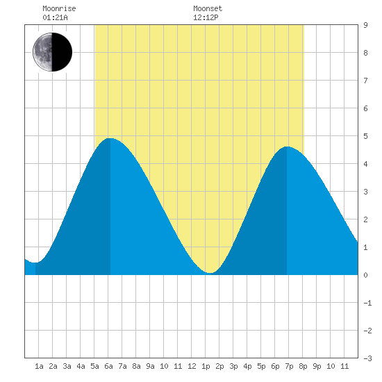 Chatham tide chart for Thursday, May 30, 2024