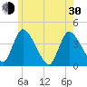 Chatham tide chart for Thursday, May 30, 2024