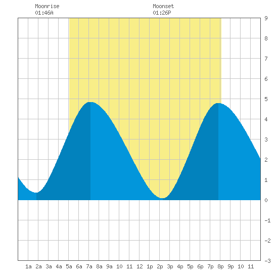 Chatham tide chart for Friday, May 31, 2024