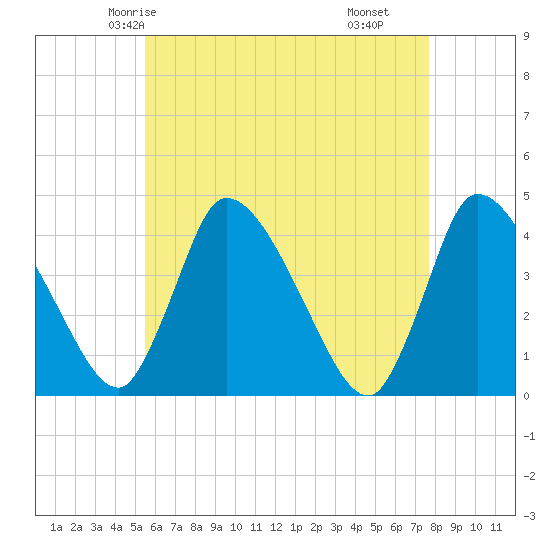 Chatham tide chart for Saturday, May 4, 2024