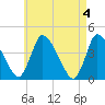 Chatham tide chart for Saturday, May 4, 2024