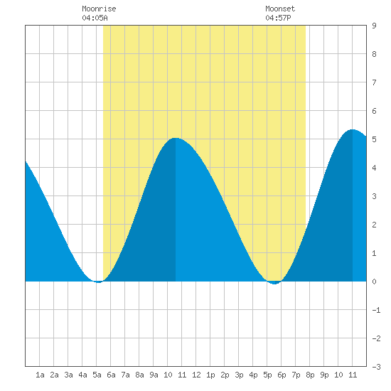 Chatham tide chart for Sunday, May 5, 2024
