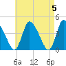 Chatham tide chart for Sunday, May 5, 2024