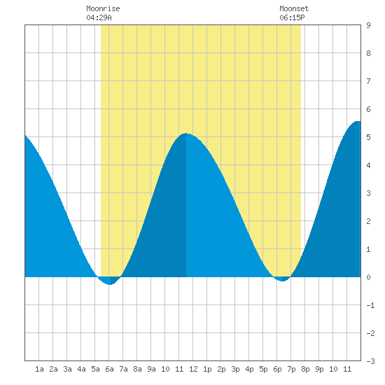 Chatham tide chart for Monday, May 6, 2024