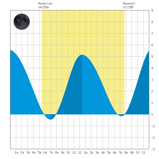 Chatham tide chart for Tuesday, May 7, 2024