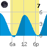 Chatham tide chart for Tuesday, May 7, 2024