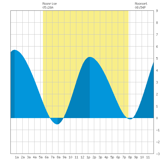 Chatham tide chart for Wednesday, May 8, 2024