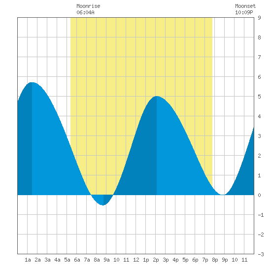 Chatham tide chart for Thursday, May 9, 2024