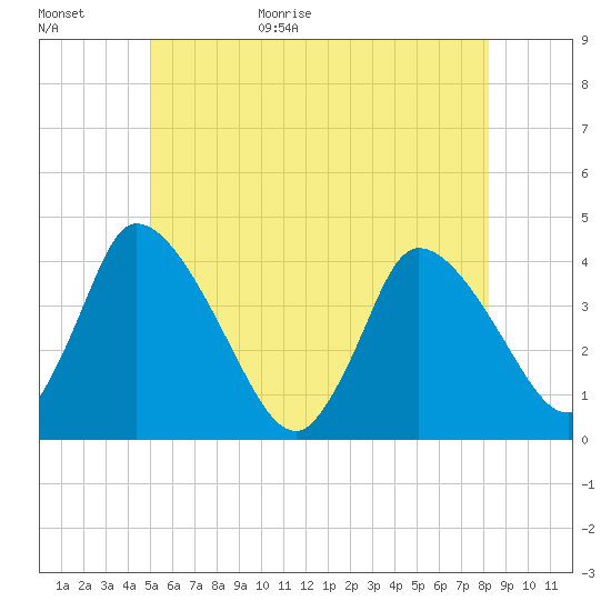 Chatham tide chart for Tuesday, June 11, 2024