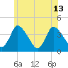 Chatham tide chart for Thursday, June 13, 2024