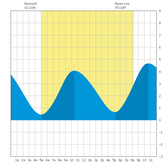 Chatham tide chart for Tuesday, June 18, 2024