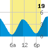 Chatham tide chart for Wednesday, June 19, 2024